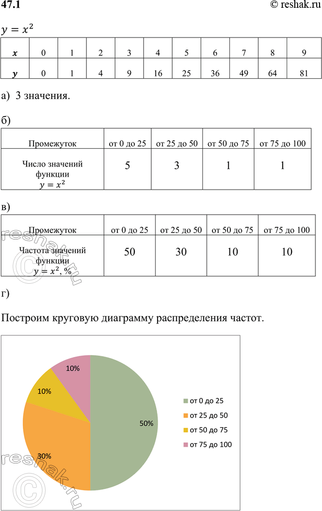 Изображение Заполните таблицу значений функции у = х2:  а) Сколько значений лежит в пределах от 25 до 50?  б)...