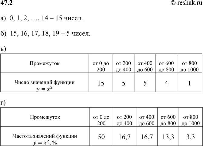 Изображение а) Найдите количество всех целых неотрицательных чисел, квадраты которых меньше 200.  б)...