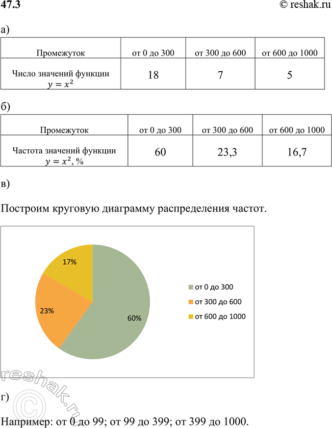 Изображение а) Заполните таблицу распределения значений функции у = х2, х = 0,1,2,28,29.  б) Переведите эту...