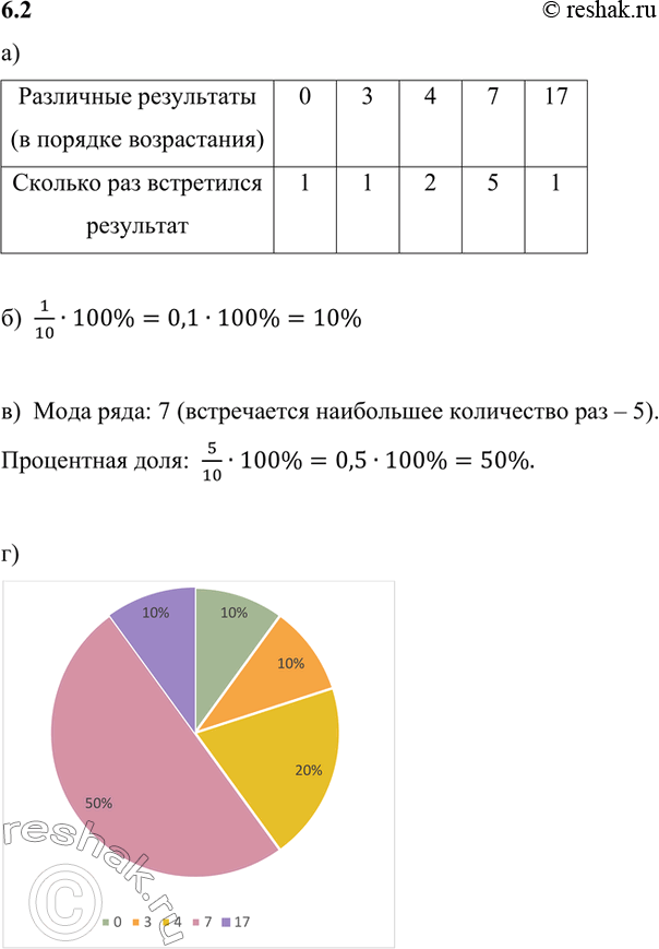 Изображение а) Заполните таблицу:  Различные результаты (в порядке возрастания)					  Сколько раз...
