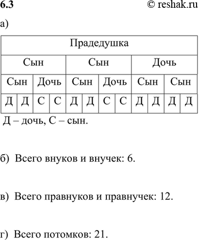 Изображение У прадедушки — два сына и дочь. У каждого из сыновей прадедушки — сын и дочь, а у его дочки —...