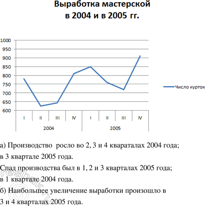Изображение Год	  2004				  2005			  Квартал	  I	  II	  III	  IV	    I	  II	  III	  IV    Число курток	  780	  625	  645	  810	  850	  760	  720	  910 ...