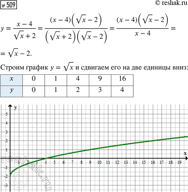 Изображение Упростите выражение:  а) 15 корень 2/5 - корень 160;  б) корень 135 + 10 корень 0,6;  в) 6 корень 1*1/3 - корень 27;  г) 0,5 корень 24 + 10 корень...