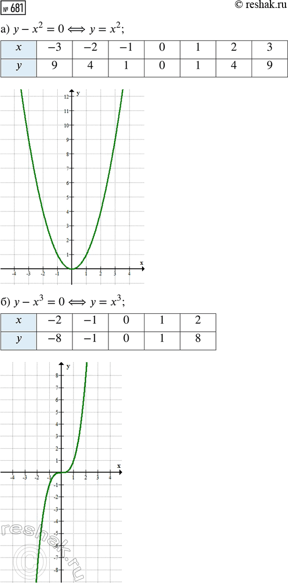 Изображение Один из корней уравнения 4x2 + bх + с = 0 равен 0,5, а другой — свободному члену. Найдите b и...