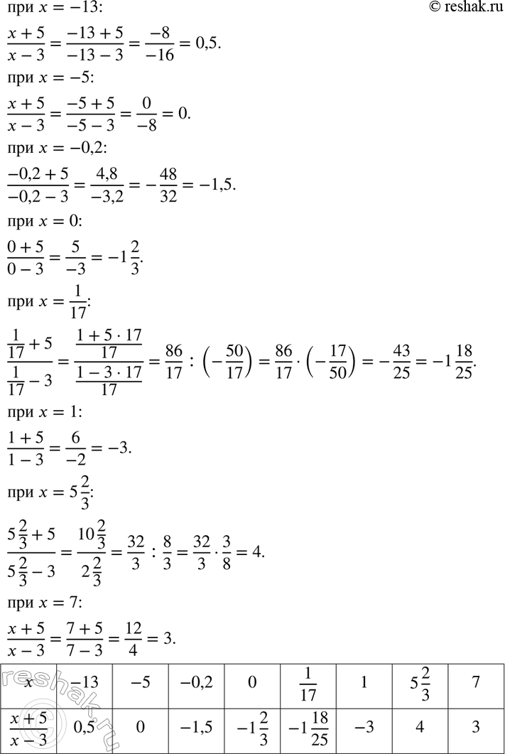 Изображение Заполните таблицу:  X	             -13	-5	-0,2	0	1/17	1	5*2/3	     7  (х + 5)/(х -...