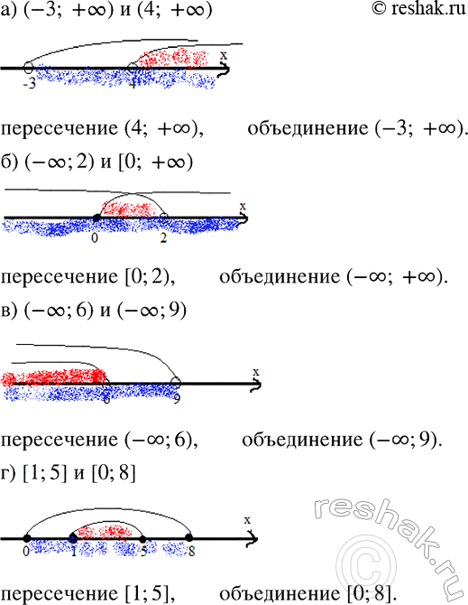 Изображение Используя координатную прямую, найдите пересечение и объединение промежутков:  а) (-3;...