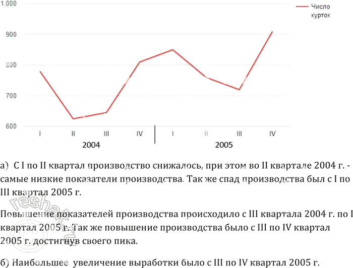 Изображение Год	  2004				  2005			  Квартал	  I	  II	  III	  IV	    I	  II	  III	  IV    Число курток	  780	  625	  645	  810	  850	  760	  720	  910 ...