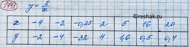 Изображение Функция задана формулой у = 8/x. Заполните таблицу.  X	  -4		  -0,25	  2	  5	  16	    У		  -4					 ...