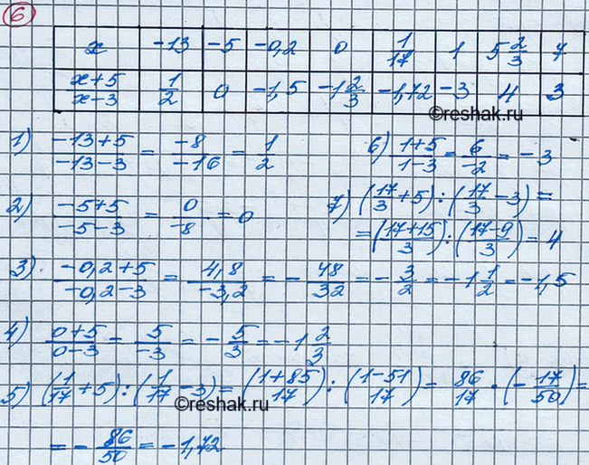 Изображение Заполните таблицу:  X	             -13	-5	-0,2	0	1/17	1	5*2/3	     7  (х + 5)/(х -...