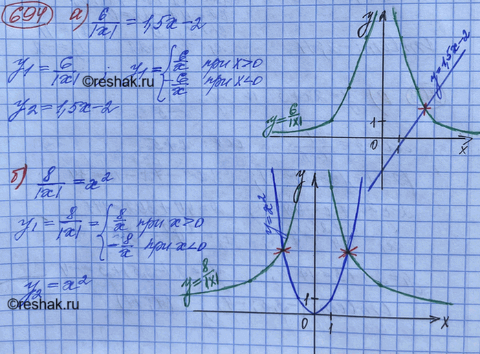 Изображение Решите графически уравнение:  а) 6/|x| = 1,5x-2;   б) 8/|x| = x2;   в) 3/|x|=x+1;   г)...