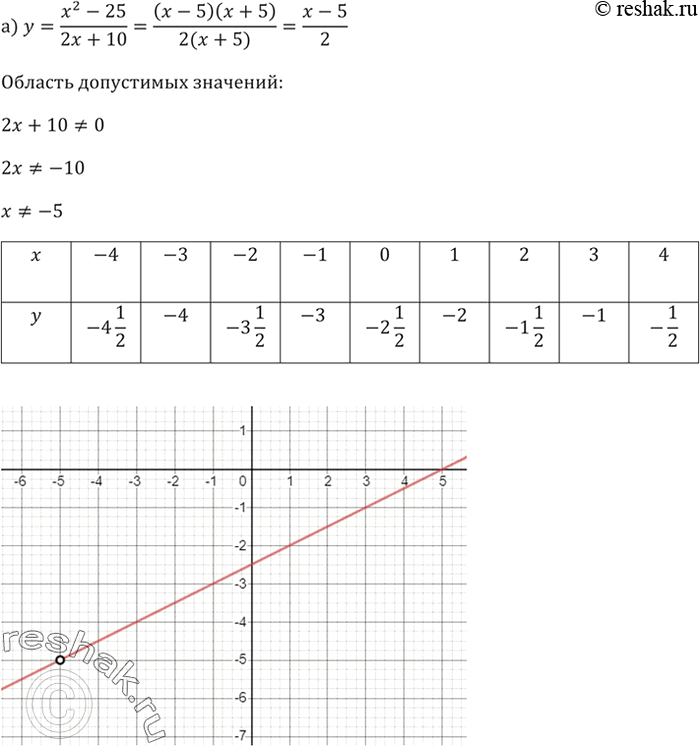Изображение (Для работы в парах.) Постройте график функции:  а) y= (х2 - 25)(2x+10);	  б) y=(x3-9x)/(х2 - 9).  1) Обсудите, что...