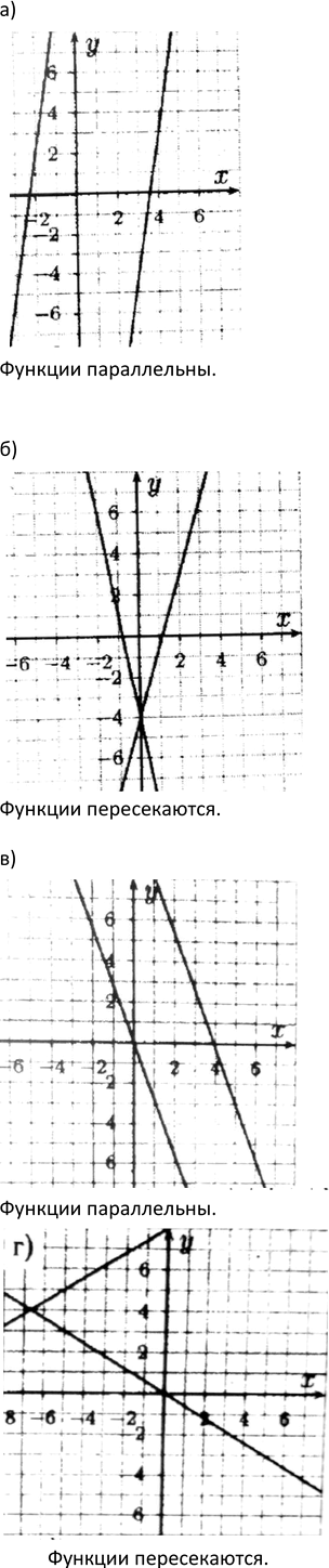 Изображение 1024. Каково взаимное расположение графиков линейных функций:  а) у — 7х + 16 и у = 7х - 25;  б) у — 3,5х -...
