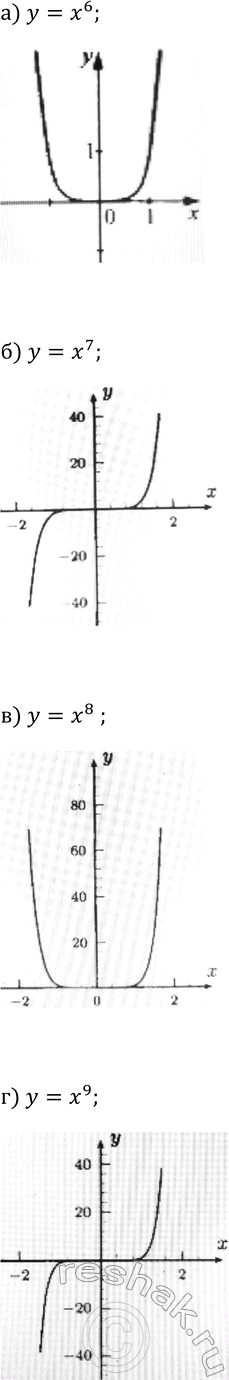 Изображение 145. Изобразите схематически график функции:   а) у = х6;  б) y= x7;  в) у = х8;  г)...
