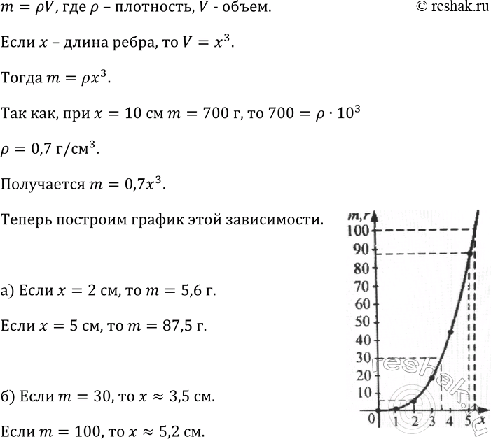 Изображение 154. Выразите формулой зависимость массы m (г) деревянного куба от длины х (см) его ребра, если...