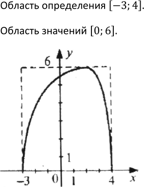 Изображение 205. Начертите график какой-нибудь функции, областью определе ния которой является промежуток [—3; 4], а областью значений — промежуток [0;...
