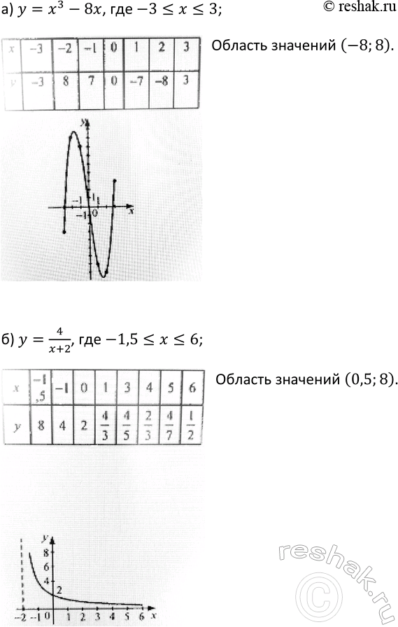 Изображение 25 Составьте таблицу значений и постройте график функции, заданной формулой:  а) у = х3- 8х, где...