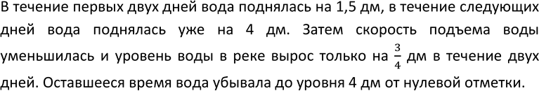 Изображение 26. На рисунке 10 изображён график изменения уровня воды в реке относительно нулевой отметки. Опишите, как происходило изменение уровня...