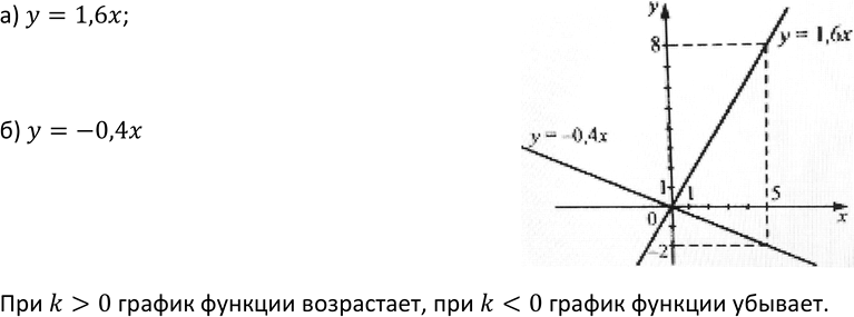 Изображение 47 Постройте график функции: а) у = 1,6x; б) у = -0,4x. Перечислите свойства функции у = kx при k > 0 и при k <...