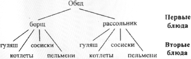 Изображение 714. В кафе предлагают два первых блюда: борщ, рассольник — и четыре вторых блюда: гуляш,...