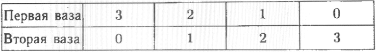 Изображение 717. Укажите все способы, какими можно разложить три яблока в две вазы (учтите при этом случаи, когда одна из ваз окажется...