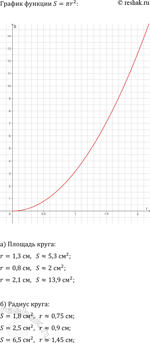 Изображение 129 Найдите значение b, при котором прямая у = 6х + b касается параболы у = х2 +...
