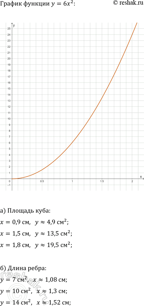 Изображение 102. Площадь поверхности куба у (см2 ) зависит от ребра куба х (см). Задайте эту зависимость...