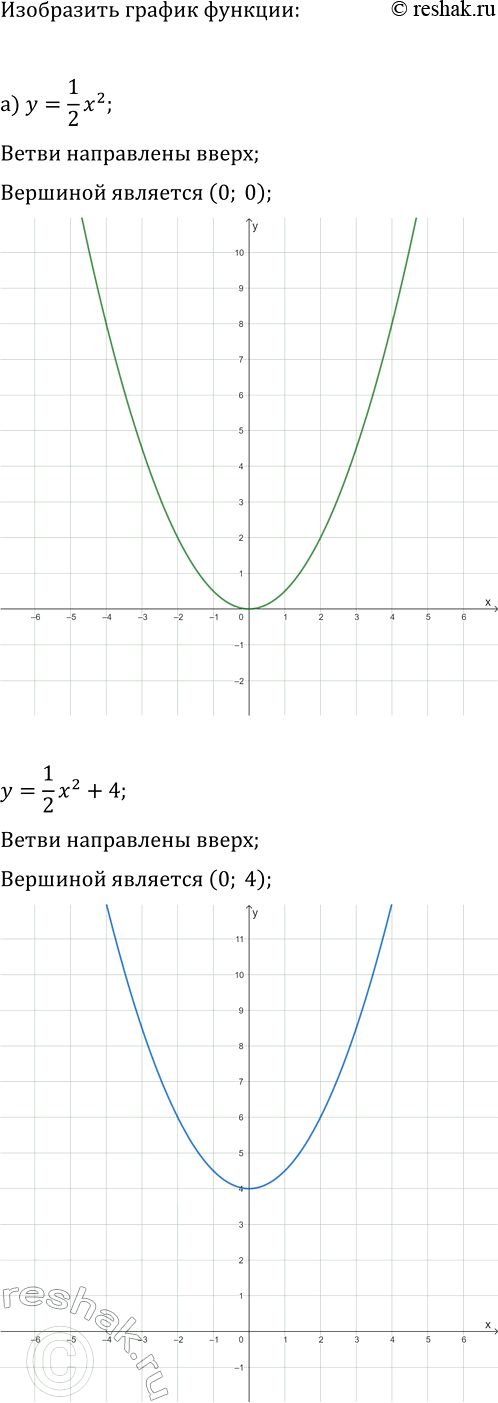 Изображение 106. Изобразите схематически график каждой функции (отметьте вершину параболы и направление...