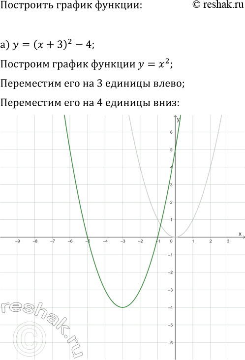 Изображение 113. С помощью шаблона параболы у=x2 постройте график функции:  а) у = (x + З)2 - 4; б) у =...