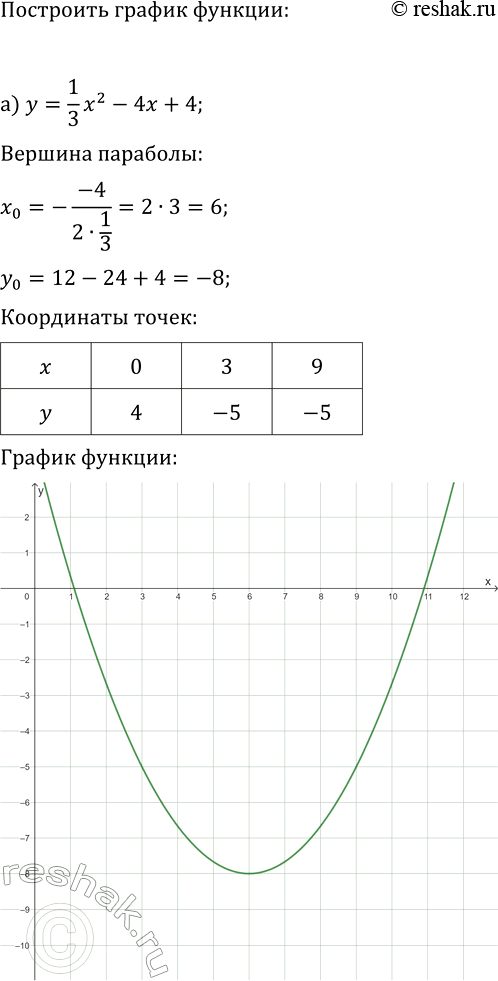 Изображение 124. Постройте график функции и опишите её свойства:  а) у = 1x2/3 - 4х + 4; б) у = -1х2/4 + х - 1; в) y = х2 +...