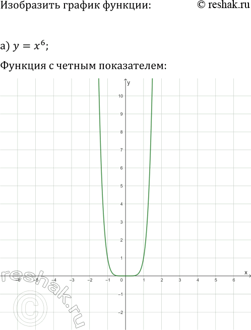 Изображение 145. Изобразите схематически график функции:   а) у = х6;  б) y= x7;  в) у = х8;  г)...
