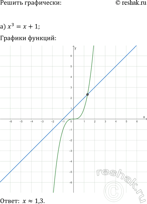 Изображение 155. Используя график функции у =x3, решите уравнение:   а) х3 = х + 1;   б) x3 = 2х;  в) х3 = 2х +...