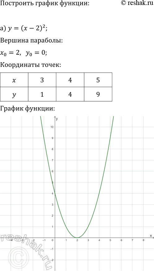 Изображение 177. Постройте график функции:  а) у = (х - 2)2; б) у = 1x2/2 + 5; в) у = 2x2 +...