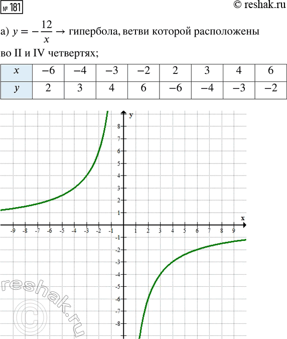 Изображение Упр.181 ГДЗ Макарычев Миндюк 9 класс