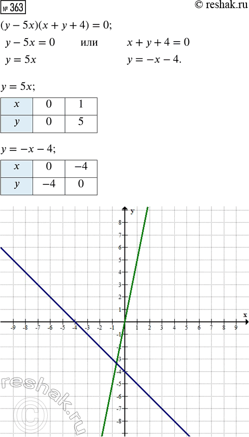 Изображение 363. Разложите на множители трёхчлен:  а) х4 -	20x2 + 64;	  б) х4 -	17х2 + 16;	  в) х4 -	5х2 - 36;	  г) х4 - 3х2 - 4;  д) 9x4 - 10x2 +	1;  е) 4х4 - 17x2...