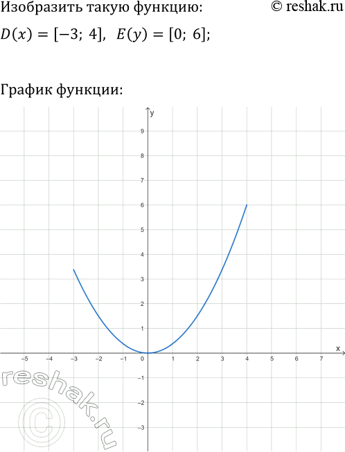 Изображение 205. Начертите график какой-нибудь функции, областью определе ния которой является промежуток [—3; 4], а областью значений — промежуток [0;...