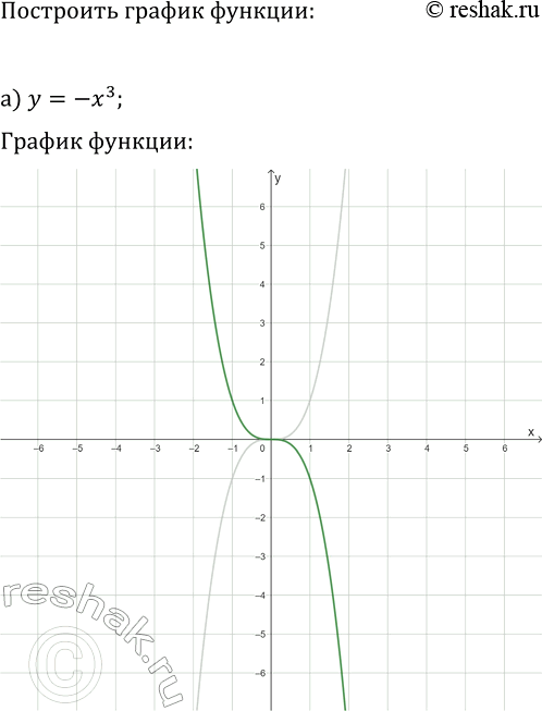 Изображение 255. Постройте график функции:  а) у = -х3;	  б) у = x3 - 1;	  в) у = (х - 2)3;	  г) у = (х - 2)3 +1;   д) у = -х4;  е) у = х4- 1;  ж) y=(x-3)4;  з)...