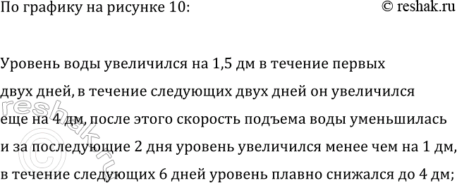 Изображение 26. На рисунке 10 изображён график изменения уровня воды в реке относительно нулевой отметки. Опишите, как происходило изменение уровня...