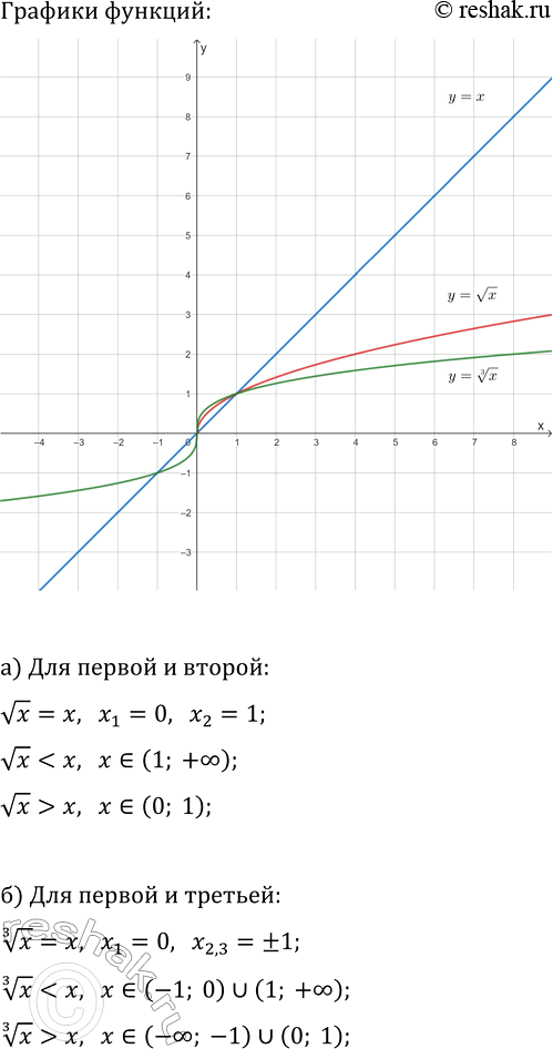 Изображение 263. Пользуясь графиками функций у = х, у = корень х, у = корень 3 степени х, решите уравнение и...