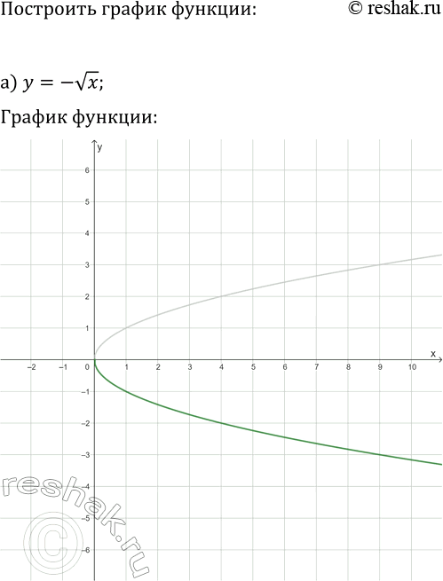 Изображение 264. Постройте график функции:  а) у = - корень х;   б) у = - корень 3 степени х;  в) y= корень -x;  г) y=...