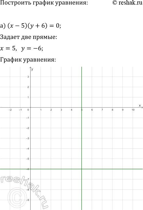 Изображение 403. (Для работы в парах.) Постройте график уравнения:  а) (х - 5)(у + 6) = 0;   б) (х - 4)(х + 2) = 0;   в) х2 + (у -...