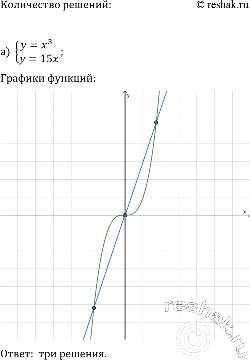 Изображение 452. Построив схематически графики уравнений, выясните, сколько решений имеет система...
