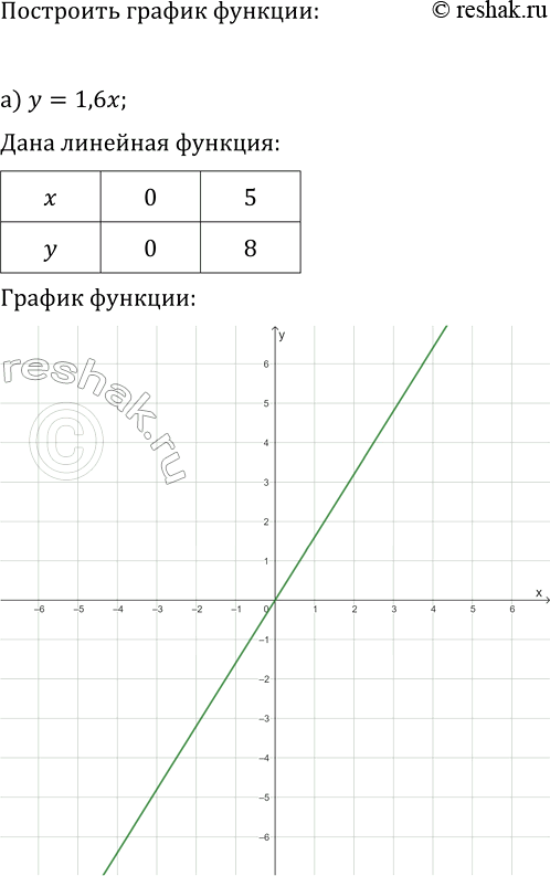 Изображение 47 Постройте график функции: а) у = 1,6x; б) у = -0,4x. Перечислите свойства функции у = kx при k > 0 и при k <...