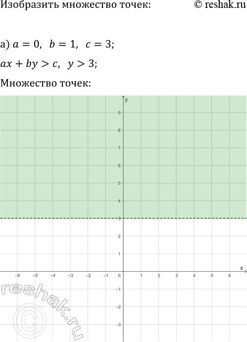 Изображение 485. Изобразите на координатной плоскости множество точек, задаваемое неравенством ах + by > с, если:  а) а = 0, b — 1, с = 3; б) а = 1, b = 0, с =...