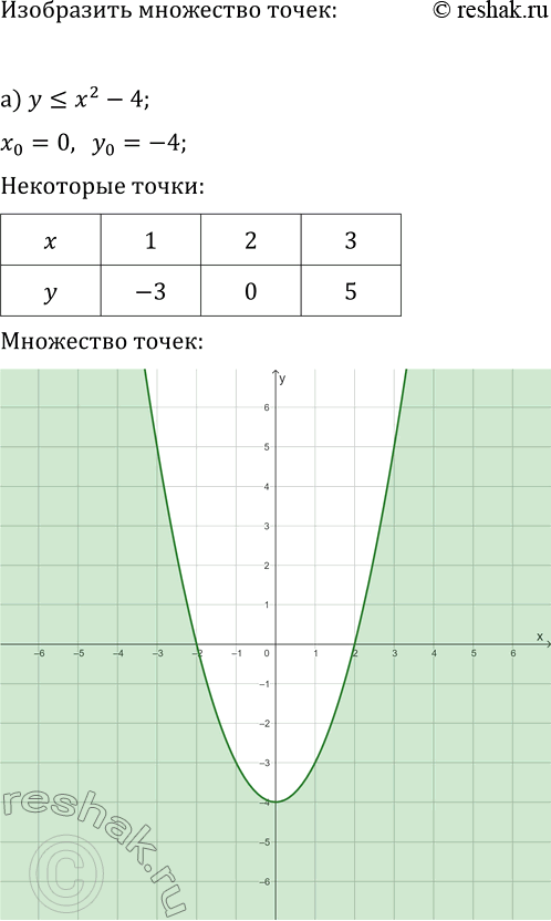 Изображение 487. Изобразите на координатной плоскости множество решений неравенства:  а) у =(х-2)2 - 1;	  в) х2 +...