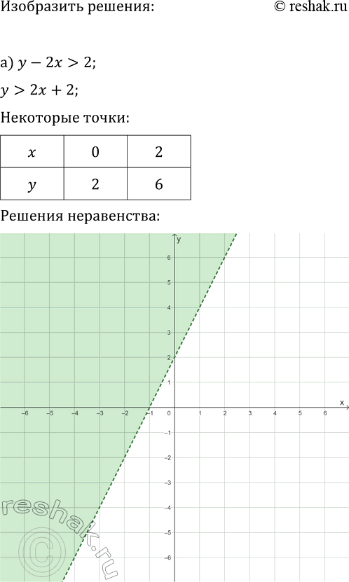 Изображение 550 Изобразите на координатной плоскости множество решений неравенства:  а) у - 2х > 2; б) х + у <...