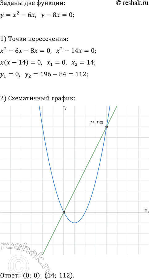 Изображение 753. Пересекаются ли парабола у = х2 - 6х и прямая у — 8х = 0? Если да, то укажите координаты точек пересечения. Проиллюстрируйте ответ с помощью схематического...
