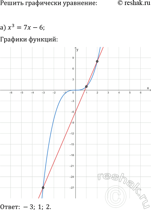 Изображение 753. Пересекаются ли парабола у = х2 - 6х и прямая у — 8х = 0? Если да, то укажите координаты точек пересечения. Проиллюстрируйте ответ с помощью схематического...