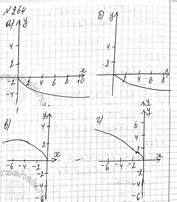 Изображение 264. Постройте график функции:  а) у = - корень х;   б) у = - корень 3 степени х;  в) y= корень -x;  г) y=...