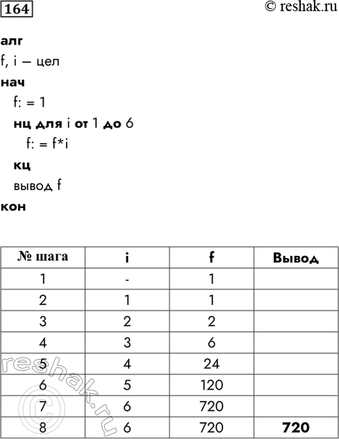 Изображение 164. Запишите на алгоритмическом языке алгоритм, представленный блок-схемой. Заполните...