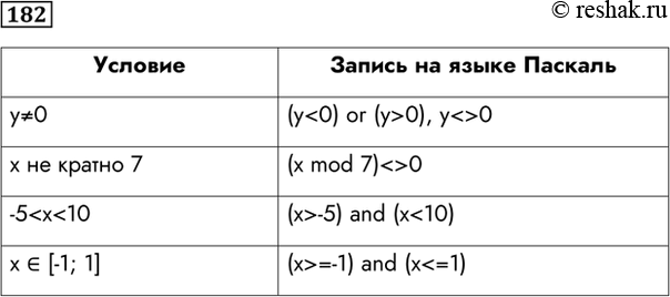Изображение 182. Запишите на языке Паскаль следующие условия.  Условия  y не равно 0  x не кратно 7  -5 < x < 10  x є...